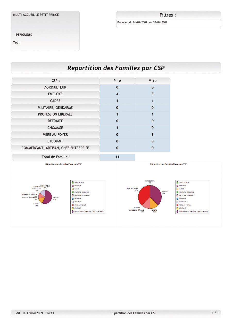 Répartition des familles et des enfants par CSP