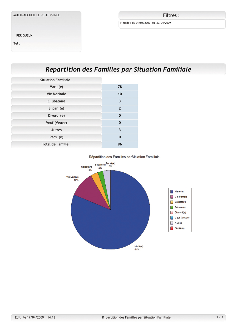 Répartition des familles par situation familiale